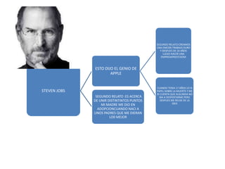 STEVEN JOBS
ESTO DIJO EL GENIO DE
APPLE
SEGUNDO RELATO:CREAMOS
UNA EMCON TRABAJO DURO
Y DESPUES DE 10 AÑOS
LLEGO HACER UNA
EMPRESAPRESTIJIOSA
CUANDO TENIA 17 AÑOS LEI N
PAPEL SOBRE LA MUERTE Y ME
DI CUENTA QUE ALGUNDIA NO
IBA A DESPERTARME PERO
DESPUES ME REUSE DE LA
IDEA
SEGUNDO RELATO :ES ACERCA
DE UNIR DISTINTINTOS PUNTOS
MI MADRE ME DIO EN
ADOPCIONCUANDO NACI A
UNOS PADRES QUE ME DIERAN
LO0 MEJOR
 