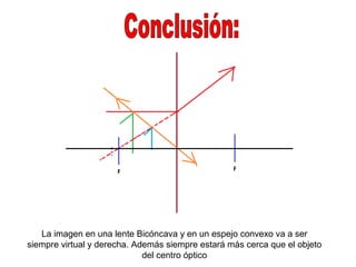 La imagen en una lente Bicóncava y en un espejo convexo va a ser
siempre virtual y derecha. Además siempre estará más cerca que el objeto
del centro óptico
 