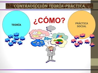 TEORÍA
PRÁCTICA
SOCIAL
CONTRADICCIÓN TEORÍA-PRÁCTICA
¿CÓMO?
 