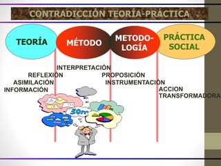 TEORÍA
PRÁCTICA
SOCIALMÉTODO
METODO-
LOGÍA
CONTRADICCIÓN TEORÍA-PRÁCTICA
INFORMACIÓN
ASIMILACIÓN
REFLEXIÓN
INTERPRETACIÓN
PROPOSICIÓN
INSTRUMENTACIÓN
ACCION
TRANSFORMADORA
 