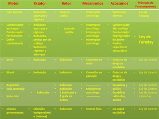 Motor Estator Rotor Mecanismos Accesorios Principio de 
Funcionamiento 
• Fase Partida • Bobinado, 
arranque y 
régimen 
• Jaula de 
ardilla 
• Interruptor 
centrífugo 
• Protección 
térmica 
• Ley de 
Faraday 
• Condensador 
arranque 
Condensador 
• Permanente 
• Doble 
condensador 
• Bobinado 
arranque y 
régimen 
• Bobinado, 
ambos son de 
trabajo 
• Bobinado, 
régimen y 
arranque 
• Jaula de 
ardilla 
• Interruptor 
centrífugo 
• Interruptor 
centrífugo 
• Interruptor 
centrífugo 
• Condensador 
electrolítico 
• Condensador 
impregnación 
de aceite 
• Ambos 
capacitores 
en paralelo 
• Ley de 
Faraday 
• Serie • Bobinado • Bobinado • Conexión en 
serie 
• Colector de 
delgas y 
escobillas 
• Ley de Lorentz 
• Shunt • bobinado • bobinado • Conexión en 
paralelo 
• Colector de 
delgas, 
escobillas 
• Ley de Lorentz 
• Repulsión 
• Solo arranque 
• Inducción 
• Bobinado 
• Bobinado 
• Bobinado 
• 1 bobinado y 
2 jaula de 
ardilla 
• --------------- 
• Mecanismo 
centrífugo 
• --------------- 
• Escobillas y 
anillos 
• Escobillas 
retirables, 
anillos 
• Ley de Lorentz 
• Ley de Lorentz 
• Ley de Lorentz 
y Faraday 
• Imanes 
permanentes 
• Exitación 
independient 
e (imanes) 
• Bobinado • Imanes fijos. • no posee 
escobillas 
• Ley de Lorentz 
