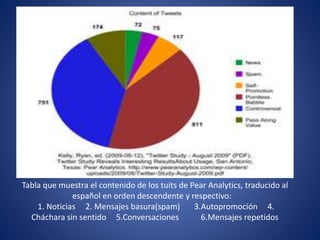 Tabla que muestra el contenido de los tuits de Pear Analytics, traducido al 
español en orden descendente y respectivo: 
1. Noticias 2. Mensajes basura(spam) 3.Autopromoción 4. 
Cháchara sin sentido 5.Conversaciones 6.Mensajes repetidos 
 