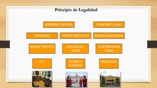 GOBIERNO CENTRAL 
CONGRESO 
DEMAS TRIBUTOS 
LEY 
PODER EJECUTIVO 
ARANCELES 
TASAS 
DECRETO 
SUPREMO 
GOBIERNO LOCAL 
CONSEJO MUNICIPAL 
CONTRIBUCION 
TASAS 
ORDENANZA 
Principio de Legalidad 
 