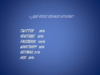 1-¿QUÉ REDES SOCIALES UTILIZAS? 
TWITTER 38% 
YOUTUBE 85% 
FACEBOOK 100% 
WHATSAPP 38% 
HOTMAIL 31% 
ASK 38% 
 