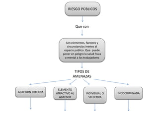 RIESGO PÚBLICOS
Que son
Son elementos, factores y
circunstancias inertes al
espacio publico. Que puede
poner en peligro la salud física
o mental a los trabajadores
TIPOS DE
AMENAZAS
AGRESION EXTERNA
ELEMENTO
ATRACTIVO AL
AGRESOR
INDIVIDUAL O
SELECTIVA
INDISCRIMINADA
