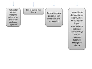 Trabajador
victima
incógnita
indirecta por
presenciar
cualquier
agresión
Son el blanco mas
fuerte Resentimiento
personal con
simple interés
económico
Un ambiente
de tención en
que vivimos
en cualquier
lugar,
momento; a
cualquier
trabajador ya
sea en
cualquier
lugar de
trabajo se
afecta