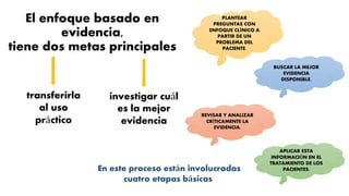 El enfoque basado en 
evidencia, 
tiene dos metas principales 
transferirla 
al uso 
práctico 
investigar cuál 
es la mejor 
evidencia 
En este proceso están involucradas 
cuatro etapas básicas 
PLANTEAR 
PREGUNTAS CON 
ENFOQUE CLÍNICO A 
PARTIR DE UN 
PROBLEMA DEL 
PACIENTE. 
BUSCAR LA MEJOR 
EVIDENCIA 
DISPONIBLE. 
REVISAR Y ANALIZAR 
CRÍTICAMENTE LA 
EVIDENCIA. 
APLICAR ESTA 
INFORMACIÓN EN EL 
TRATAMIENTO DE LOS 
PACIENTES. 
 