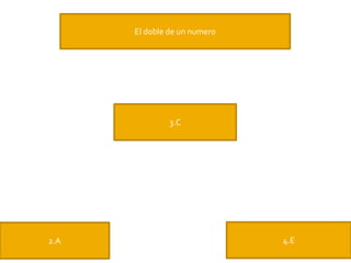 El doble de un numero
3.C
2.A 4.E
