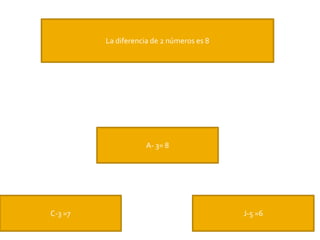 La diferencia de 2 números es 8
A- 3= 8
C-3 =7 J-5 =6