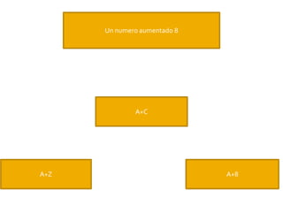 Un numero aumentado 8
A+C
A+Z A+8
