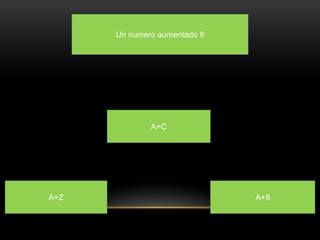Un numero aumentado 8 
A+C 
A+Z A+8 
 