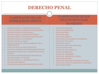 CLASIFICACIÓN DE LOS
FEDERALES EN MÉXICO
CLASIFICACIÓN DE LOS
DELITOS ESTATALES
EN MÉXICO
 DELITOS CONTRA LA SEGURIDAD NACIONAL
 DELITOS CONTRA EL DERECHO INTERNACIONAL
 DELITOS CONTRA LA HUMANIDAD
 DELITOS CONTRA LA SEGURIDAD PÚBLICA
 DELITOS CONTRA LAS VÍAS DE COMUNICACIÓN
 DELITOS CONTRA LA AUTORIDAD
 DELITOS CONTRA LA SALUD
 DELITOS CONTRA EL LIBRE DESARROLLO DE LA
PERSONALIDAD
 DELITO DE REVELACIÓN DE SECRETOS
 DELITOS COMETIDOS POR SERVIDORES PÚBLICOS
 DELITOS EN CONTRA DE LA ADMINISTRACIÓN DE
JUSTÍCIA
 DELITOS DE RESPONSABILIDAD PROFESIONAL
 DELITOS CONTRA LA VERDAD
 DELITOS CONTRA LA ECONOMIA PÚBLICA
 DELITOS ELECTORALES
 DELITOS EN MATERIA DE DERECHOS DE AUTOR
 DELITO DE LESIONES
 DELITO DE HOMICIDIO
 DELITO DE ROBO
 DELITO DE DAÑO
 DELITO DE DESPOJO
 DELITOS DE ALLANAMIENTO DE MORADA
 DELITO DE VIOLACIÓN
 DELITO DE ASALTO
 DELITO DE ABUSO DE CONFIANZA
 DDELITO DE FRAUDE
 DELITO DE ABUSO SEXIUAL
 DELITO DE ABIGEATO
 DELITO DE EXTORSIÓN
 DELITO DE OMISIÓN DE AUXILIO
 DELITO DE ESTUPRO
 DELITO DE PORTACIÓN DE ARMA DE FUEGO
 DELITO DE AUXILIO O INDUCCIÓN AL SUICIDIO
 DELITO DE INCESTO
DERECHO PENAL
 