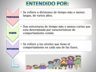 PERIODOS
• Se refiere a divisiones de tiempo más o menos
largas, de varios años.
FASES
• Son estructuras de tiempo más o menos cortas que
esta determinada por características de
comportamiento común.
ESTADIOS
• Se refiere a los niveles que tiene el
comportamiento en cada una de las fases.
 