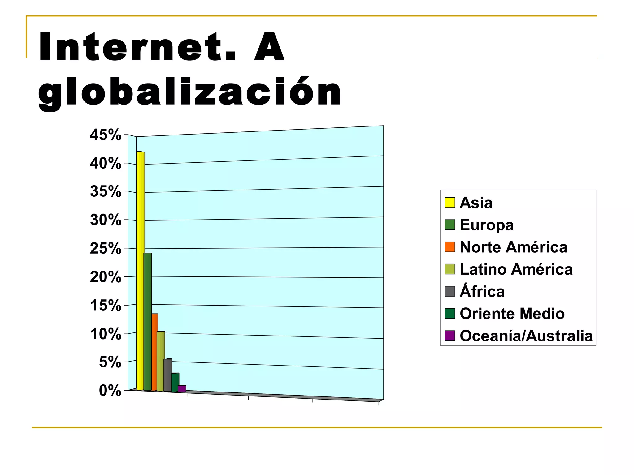 Internet. A 
globalización 
45% 
40% 
35% 
30% 
25% 
20% 
15% 
10% 
5% 
0% 
Asia 
Europa 
Norte América 
Latino América 
África 
Oriente Medio 
Oceanía/Australia 
 