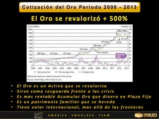 Cot i zación del Oro Per iodo 2000 - 2013 
• E l Or o e s u n Ac t i v o q u e s e r e v a l o r i za 
• S i r v e c omo r e s g u a r d o f r e n t e a l a s c r i s i s 
• E s ma s r e n t a b l e Ac umu l a r Or o q u e d i n e r o e n P l a z o F i j o 
• E s u n p a t r imo n i o f ami l i a r q u e s e h e r e d a 
• T i e n e v a l o r I n t e r n a c i o n a l , ma s a l l á d e l a s f r o n t e r a s 
A M É R I C A E M G O L D E X T E A M 
 