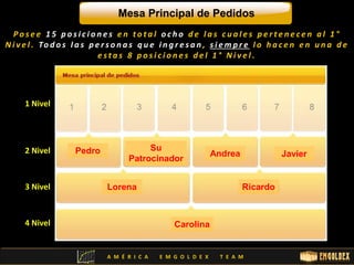 Mesa Principal de Pedidos 
P o s e e 1 5 p o s i c i o n e s e n t o t a l o c h o d e l a s c u a l e s p e r t e n e c e n a l 1 ° 
Ni v e l . To d o s l a s p e r s o n a s q u e i n g r e s a n , s i emp r e l o h a c e n e n una d e 
1 Nivel 
2 Nivel 
3 Nivel 
4 Nivel 
e s t a s 8 p o s i c i o n e s d e l 1 ° Ni v e l . 
Pedro Su 
Patrocinador 
Andrea Javier 
Lorena Ricardo 
Carolina 
A M É R I C A E M G O L D E X T E A M 
 