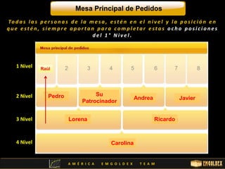 Mesa Principal de Pedidos 
To d a s l a s p e r s o n a s d e l a me s a , e s t é n e n e l n i v e l y l a p o s i c i ó n e n 
q u e e s t é n , s i emp r e a p o r t a n p a r a c omp l e t a r e s t a s o c h o p o s i c i o n e s 
1 Nivel 
2 Nivel 
3 Nivel 
4 Nivel 
Pedro Su 
Patrocinador 
Andrea Javier 
Lorena Ricardo 
Carolina 
Raúl 
d e l 1 ° Ni v e l . 
A M É R I C A E M G O L D E X T E A M 
 