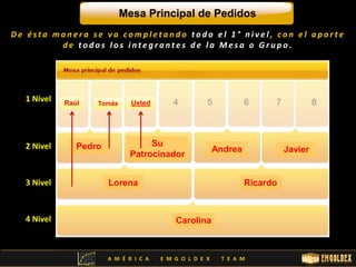 Mesa Principal de Pedidos 
D e é s t a ma n e r a s e va c omp l e t a n d o t o d o e l 1 ° n i v e l , c o n e l a p o r t e 
1 Nivel 
2 Nivel 
3 Nivel 
4 Nivel 
d e t o d o s l o s i n t e g r a n t e s d e l a Me s a o G r u p o . 
Pedro Su 
Patrocinador 
Andrea Javier 
Lorena Ricardo 
Carolina 
Raúl Tomás Usted 
A M É R I C A E M G O L D E X T E A M 
 