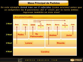 Mesa Principal de Pedidos 
E n e s t e e j emp l o U s t e d t r a e s u s 2 r e f e r i d o s ( c omo mí n imo ) a n t e s q u e 
s e c omp l e t e n l a s 8 p o s i c i o n e s d e l 1 ° n i v e l ; p o r l o t a n t o amb o s 
1 Nivel 
2 Nivel 
3 Nivel 
4 Nivel 
Raúl Tomás Usted María Su 
Referido 
Pedro Su 
1 
Patrocinador 
Marta José 
Andrea Javier 
Lorena Ricardo 
Carolina 
Su 
Referido 
2 
i n g r e s a n t amb i é n e n é s t e n i v e l 
A M É R I C A E M G O L D E X T E A M 
 