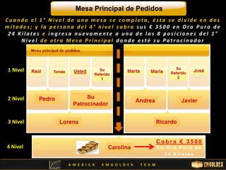 C u a n d o e l 1 ° Ni v e l d e una me s a s e c omp l e t a , é s t a s e d i v i d e e n d o s 
mi t a d e s ; y l a p e r s o n a d e l 4 ° n i v e l c o b r a s u s € 3 5 0 0 e n Or o P u r o d e 
2 4 K i l a t e s e i n g r e s a n u e v ame n t e a una d e l a s 8 p o s i c i o n e s d e l 1 ° 
Ni v e l d e o t r a Me s a P r i n c i p a l d o n d e e s t é s u P a t r o c i n a d o r 
1 Nivel 
2 Nivel 
3 Nivel 
4 Nivel 
Co b r a € 3500 
E n O r o P u r o d e 
2 4 K i l a t e s 
Mesa Principal de Pedidos 
A M É R I C A E M G O L D E X T E A M 
 