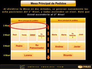 Mesa Principal de Pedidos 
A l d i v i d i r s e l a Me s a e n d o s mi t a d e s , s e g e n e r a n n u e v ame n t e l a s 
o c h o p o s i c i o n e s d e l 1 ° Ni v e l , y t o d o s a s c i e n d e n u n n i v e l . No t e q u e 
1 Nivel 
2 Nivel 
3 Nivel 
4 Nivel 
U s t e d a s c e n d e r í a a l 2 ° Ni v e l 
A M É R I C A E M G O L D E X T E A M 
 