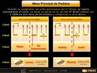 Mesa Principal de Pedidos 
C u a n d o s e c omp l e t a n l a s o c h o p o s i c i o n e s d e l 1 ° N i v e l , s e r e p i t e 
n u e v ame n t e e l c i c l o . L a me s a s e p a r t e e n 2 , l o s d e l 4 ° N i v e l c o b r a n s u s 
1 Nivel 
2 Nivel 
3 Nivel 
4 Nivel 
€ 3 5 0 0 e n O r o P u r o d e 2 4 K i l a t e s y r e i n g r e s a n a o t r a M e s a … 
A M É R I C A E M G O L D E X T E A M 
 