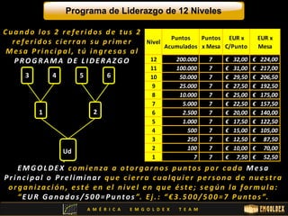 Programa de Liderazgo de 12 Niveles 
C u a n d o l o s 2 r e f e r i d o s d e t u s 2 
r e f e r i d o s c i e r r a n su p r ime r 
Me s a P r i n c i p a l , t ú i n g r e s a s a l 
P ROGRAMA DE L IDE RAZGO 
3 4 5 6 
1 2 
Ud 
. 
Nivel 
Puntos 
Acumulados 
Puntos 
x Mesa 
EUR x 
C/Punto 
EUR x 
Mesa 
12 200.000 7 € 32,00 € 224,00 
11 100.000 7 € 31,00 € 217,00 
10 50.000 7 € 29,50 € 206,50 
9 25.000 7 € 27,50 € 192,50 
8 10.000 7 € 25,00 € 175,00 
7 5.000 7 € 22,50 € 157,50 
6 2.500 7 € 20,00 € 140,00 
5 1.000 7 € 17,50 € 122,50 
4 500 7 € 15,00 € 105,00 
3 250 7 € 12,50 € 87,50 
2 100 7 € 10,00 € 70,00 
1 7 7 € 7,50 € 52,50 
EMGOLDE X c omi e n za a o t o r g a r n o s p u n t o s p o r c a d a Me s a 
P r i n c i p a l o P r e l imi n a r q u e c i e r r a c u a l q u i e r p e r s o n a d e n u e s t r a 
o r g a n i za c i ó n , e s t é e n e l n i v e l e n q u e é s t e ; s e g ú n l a f o rmu l a : 
“ EUR Ga n a d o s / 5 0 0 = P u nt o s ”. E j . : “ € 3 . 5 0 0 / 5 0 0 = 7 P u n t o s ”. 
A M É R I C A E M G O L D E X T E A M 
 