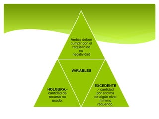Ambas deben 
cumplir con el 
requisito de 
no 
negatividad 
HOLGURA.- 
cantidad de 
recurso no 
usado. 
VARIABLES 
EXCEDENTE 
.- cantidad 
por encima 
de algún nivel 
mínimo 
requerido. 
 