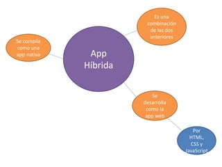 App
Híbrida
Es una
combinación
de las dos
anteriores
Se
desarrolla
como la
app web
Por
HTML,
CSS y
JavaScript
Se compila
como una
app nativa