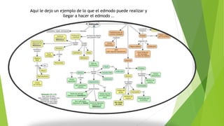 Aqui le dejo un ejemplo de lo que el edmodo puede realizar y 
llegar a hacer el edmodo .. 
 