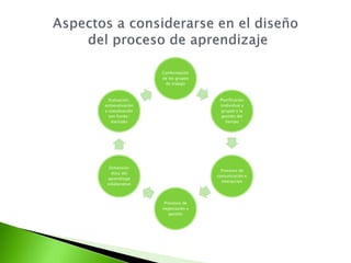Conformación 
de los grupos 
de trabajo 
Planificación 
(individual y 
grupal) y la 
gestión del 
tiempo 
Procesos de 
comunicación e 
interacción 
Procesos de 
negociación y 
gestión 
Evaluación, 
autoevaluación 
y coevaluación 
son funda-mentales 
Dimensión 
ética del 
aprendizaje 
colaborativo 
 