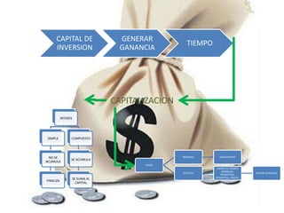 CAPITALIZACION
INTERES
SIMPLE
NO SE
ACUMULA
FINALIZA
COMPUESTO
SE ACUMULA
SE SUMA AL
CAPITAL
TASAS
NOMINAL ANUALMENTE
EFECTIVA
LAPSOS DE TIEMPO
(MENSUAL,
TRIMESTRAL,
SEMESTRAL, ANUAL)
MAYOR GANANCIA
CAPITAL DE
INVERSION
GENERAR
GANANCIA
TIEMPO