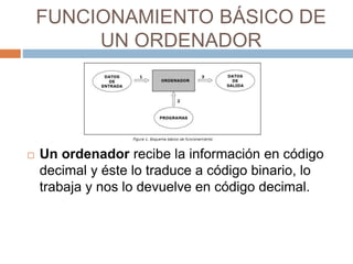 FUNCIONAMIENTO BÁSICO DE 
UN ORDENADOR 
 Un ordenador recibe la información en código 
decimal y éste lo traduce a código binario, lo 
trabaja y nos lo devuelve en código decimal. 
 