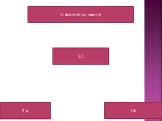 El doble de un numero 
3.C 
2.A 4.E 
 