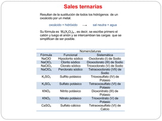 Sales ternarias 
Resultan de la sustitución de todos los hidrógenos de un 
oxoácido por un metal. 
oxoácido + hidróxido sal neutra + agua 
Su fórmula es Mx(XyOz)w , es decir, se escribe primero el 
catión y luego el anión y se intercambian las cargas que se 
simplifican de ser posible. 
Nomenclaturas 
Fórmula Funcional Sistemática 
NaClO Hipoclorito sódico Oxoclorato (I) de Sodio 
NaClO2 Clorito sódico Dioxoclorato (III) de Sodio 
NaClO3 Clorato sódico Trioxoclorato (V) de Sodio 
NaClO4 Perclorato sódico Tetraoxoclorato (VII) de 
Sodio 
K2SO3 Sulfito potásico Trioxosulfato (IV) de 
Potasio 
K2SO4 Sulfato potásico Tetraoxosulfato (VI) de 
Potasio 
KNO2 Nitrito potásico Dioxonitrato (III) de 
Potasio 
KNO3 Nitrato potásico Trioxonitrato (V) de 
Potasio 
CaSO4 Sulfato cálcico Tetraoxosulfato (VI) de 
Calcio 
 