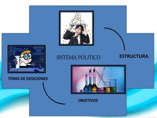 SISTEMA POLITICO
OBJETIVOS
TOMA DE DESICIONES
ESTRUCTURA
 
