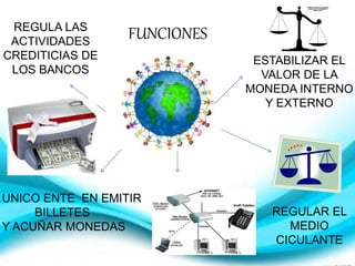 REGULAR EL
MEDIO
CICULANTE
ESTABILIZAR EL
VALOR DE LA
MONEDA INTERNO
Y EXTERNO
UNICO ENTE EN EMITIR
BILLETES
Y ACUÑAR MONEDAS
REGULA LAS
ACTIVIDADES
CREDITICIAS DE
LOS BANCOS
FUNCIONES
 