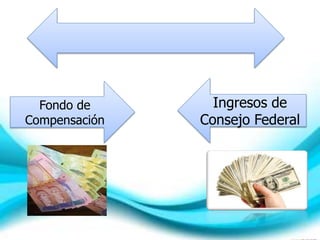 Fondo de
Compensación
Ingresos de
Consejo Federal
 