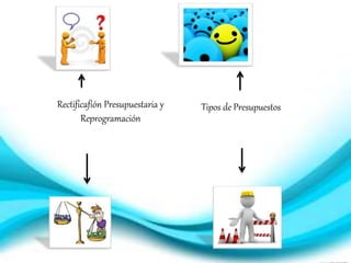 Tipos de PresupuestosRectificafión Presupuestaria y
Reprogramación
 