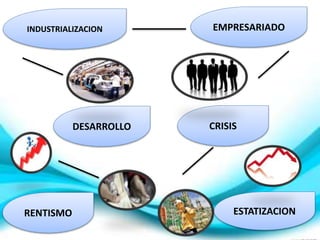 INDUSTRIALIZACION
DESARROLLO CRISIS
RENTISMO ESTATIZACION
EMPRESARIADO
 