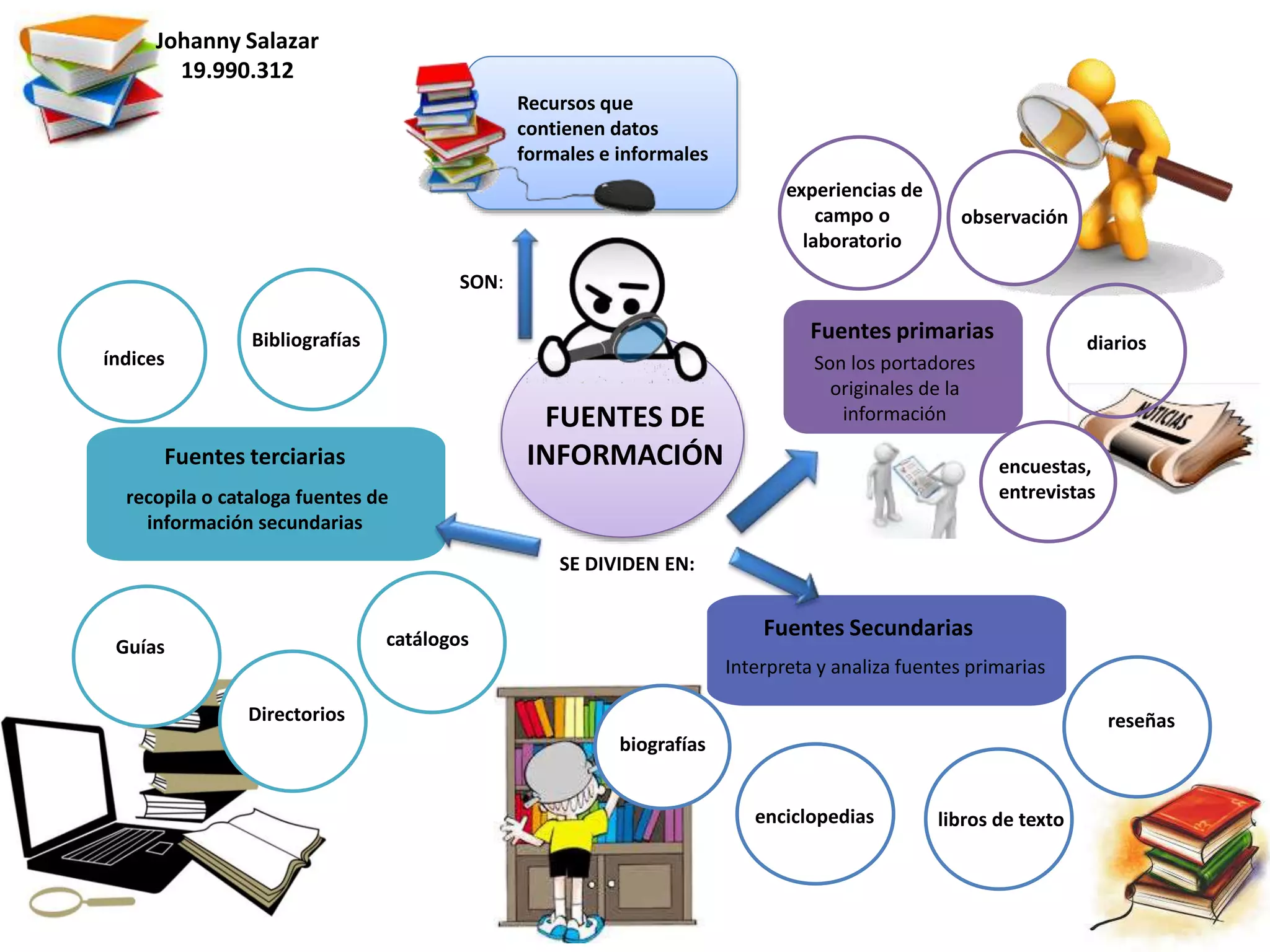 tipos de fuentes de informacion | PPTX