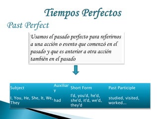 Past Perfect 
Usamos el pasado perfecto para referirnos 
a una acción o evento que comenzó en el 
pasado y que es anterior a otra acción 
también en el pasado 
Subject 
Auxiliar 
y 
Short Form Past Participle 
I, You, He, She, It, We, 
They 
had 
I'd, you'd, he'd, 
she'd, it'd, we'd, 
they'd 
studied, visited, 
worked... 
 
