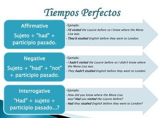 •Ejemplo: 
•I'd visited the Louvre before so I knew where the Mona 
Lisa was. 
•They'd studied English before they went to London. 
Affirmative 
Sujeto + "had" + 
participio pasado. 
•Ejemplo: 
•I hadn't visited the Louvre before so I didn't know where 
the Mona Lisa was. 
•They hadn't studied English before they went to London. 
Negative 
Sujeto + "had" + "not" 
+ participio pasado. 
•Ejemplo: 
•How did you know where the Mona Lisa 
was? Had you visited the Louvre before? 
•Had they studied English before they went to London? 
Interrogative 
"Had" + sujeto + 
participio pasado...? 
 