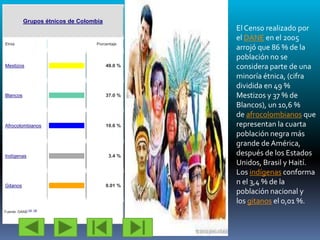 Grupos étnicos de Colombia
Etnia
Porcentaje
Mestizos 49.0 %
Blancos 37.0 %
Afrocolombianos 10.6 %
Indígenas 3.4 %
Gitanos 0.01 %
Fuente: DANE135 136
El Censo realizado por
el DANE en el 2005
arrojó que 86 % de la
población no se
considera parte de una
minoría étnica, (cifra
dividida en 49 %
Mestizos y 37 % de
Blancos), un 10,6 %
de afrocolombianos que
representan la cuarta
población negra más
grande de América,
después de los Estados
Unidos, Brasil y Haití.
Los indígenas conforma
n el 3,4% de la
población nacional y
los gitanos el 0,01 %.
