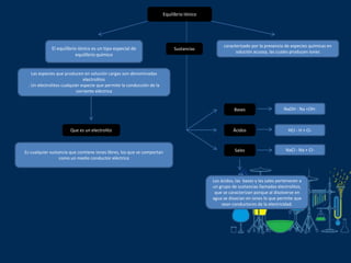 Equilibrio Iónico 
El equilibrio iónico es un tipo especial de 
equilibrio químico 
Las especies que producen en solución cargas son denominadas 
electrolitos 
. Un electrolitos cualquier especie que permite la conducción de la 
corriente eléctrica 
Que es un electrolito 
Es cualquier sustancia que contiene iones libres, los que se comportan 
como un medio conductor eléctrico 
caracterizado por la presencia de especies químicas en 
solución acuosa, las cuales producen iones 
Bases 
Ácidos 
Sales 
- Na +OH-NaCI 
HCI - H + CI-NaOH 
- Na + CI-Los 
ácidos, las bases y las sales pertenecen a 
un grupo de sustancias llamadas electrolitos, 
que se caracterizan porque al disolverse en 
agua se disocian en iones lo que permite que 
sean conductores de la electricidad. 
Sustancias 
