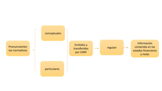 Pronunciamien 
tos normativos 
Información 
contenida en los 
estados financieros 
y notas 
regulan 
Emitidos y 
transferidos 
por CINIF 
conceptuales 
particulares 
 