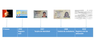 9 meses 1950 
Registro 
civil 
1957 
Tarjeta de identidad 
1968 
Cedula de ciudadanía 
2030 
Registro civil de 
defunción 
 