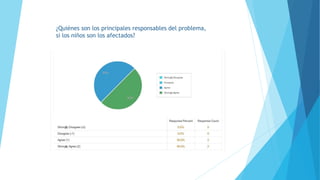 ¿Quiénes son los principales responsables del problema, 
si los niños son los afectados? 
 