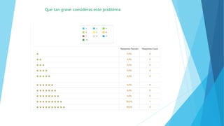 Que tan grave consideras este problema 
 
