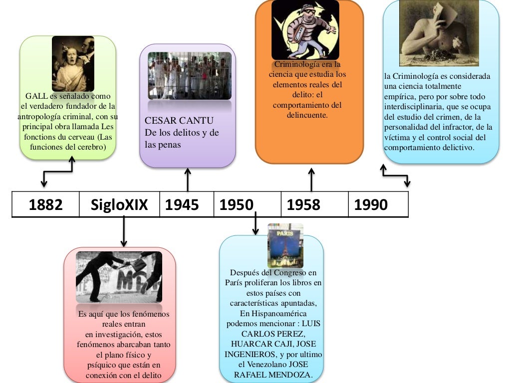 Historia De La Criminologia Linea Del Tiempo - MXEDUSA